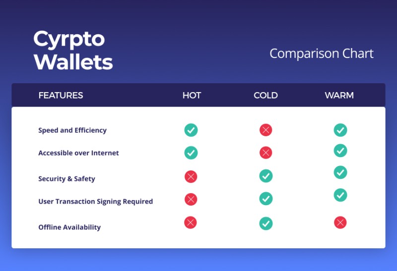 Hot, cold, and warm wallet tradeoffs