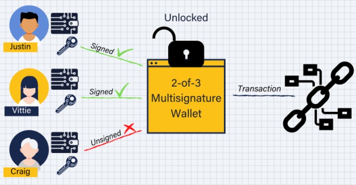 Sending crypto between wallets and exchanges
